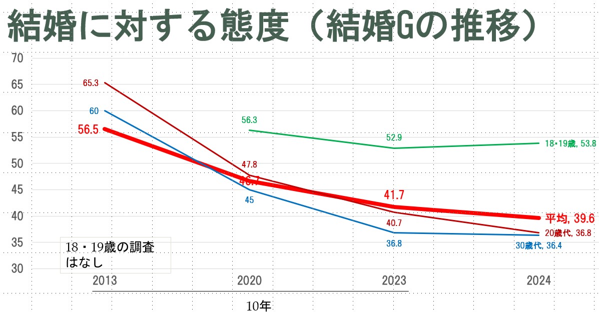 結婚グループ