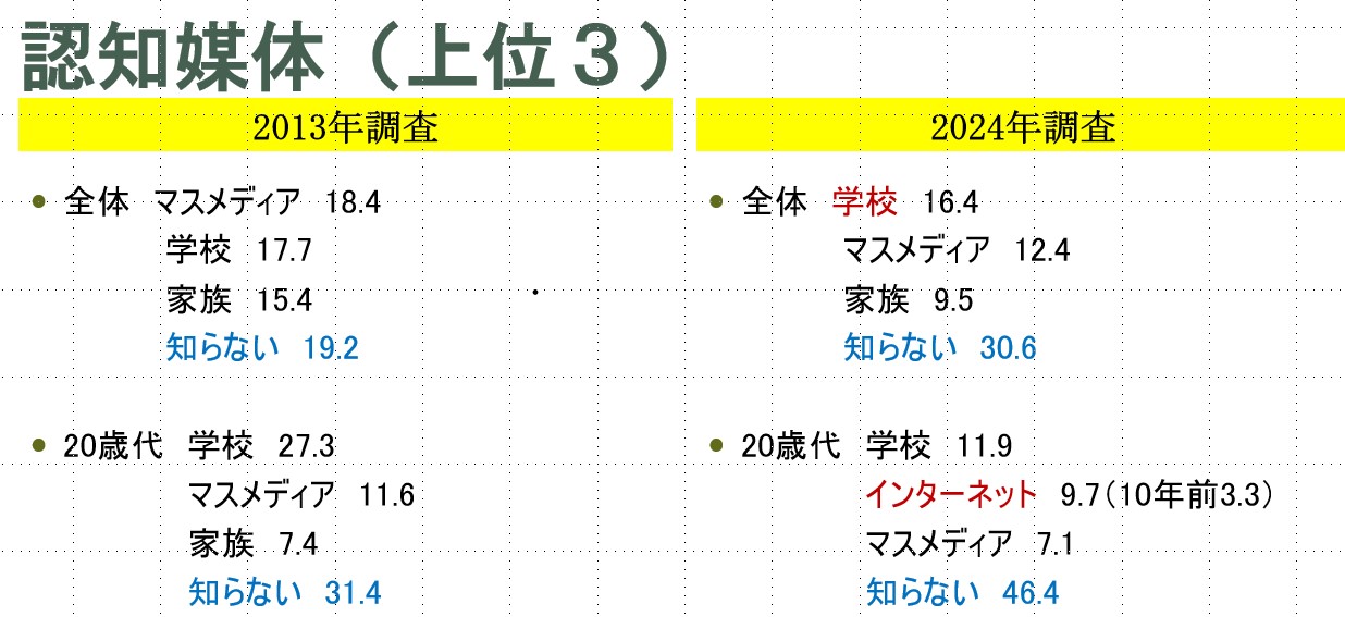 認知媒体