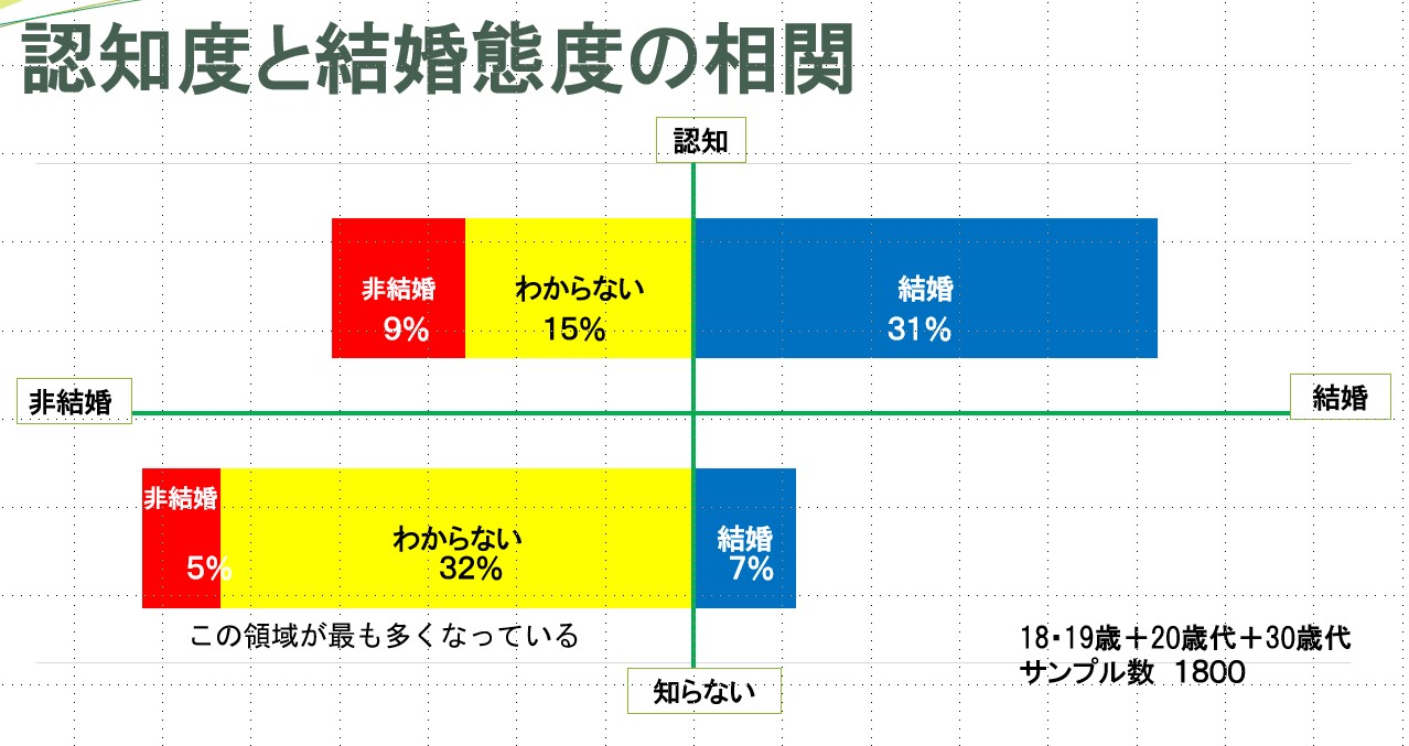 認知度と結婚に対する態度の相関(18歳から30歳代)