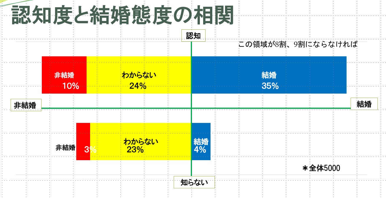 認知度と結婚に対する態度の相関