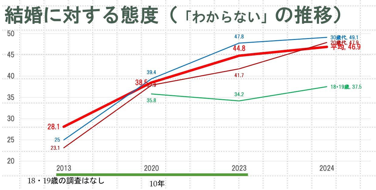 わからない